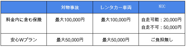 プレミアム補償